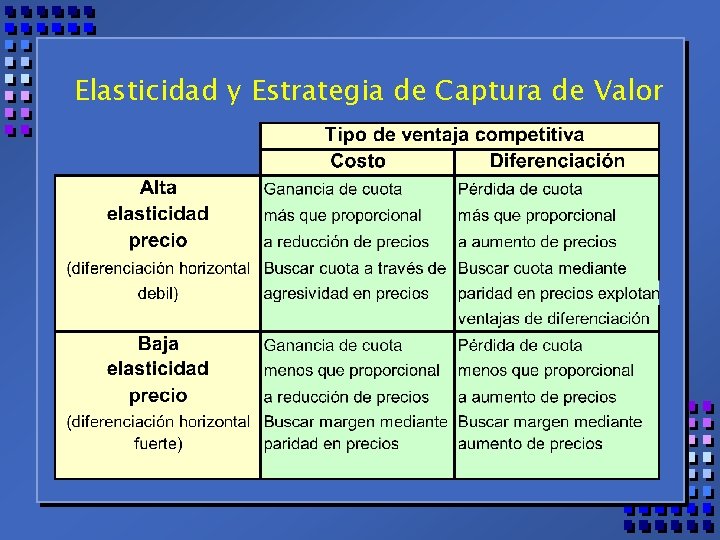 Elasticidad y Estrategia de Captura de Valor Elasticidad y Estrategia de Captura de Valor