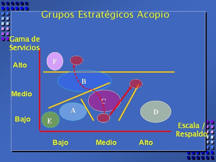 Grupos Estratégicos Acopio Gama de Servicios F Alto B Medio C A Bajo D