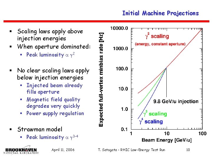 § Scaling laws apply above injection energies § When aperture dominated: § Peak luminosity