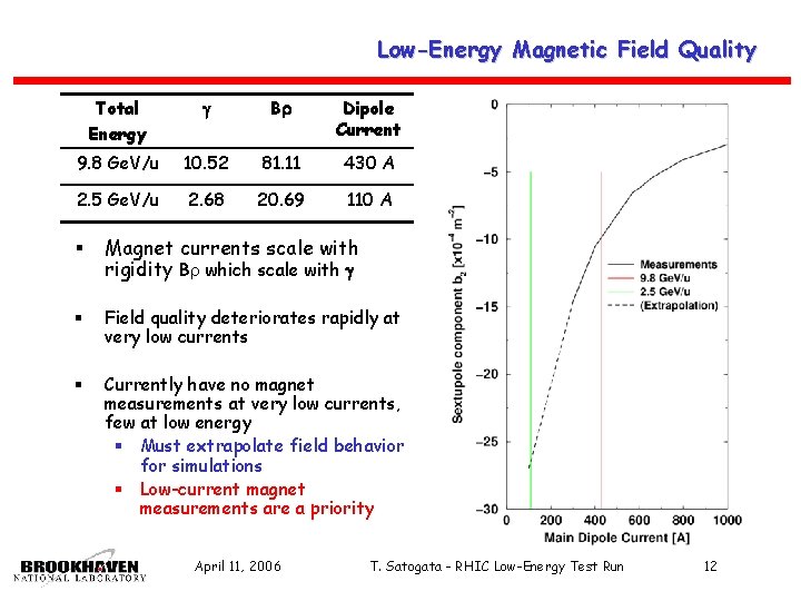 Low-Energy Magnetic Field Quality Total Energy B Dipole Current 9. 8 Ge. V/u 10.