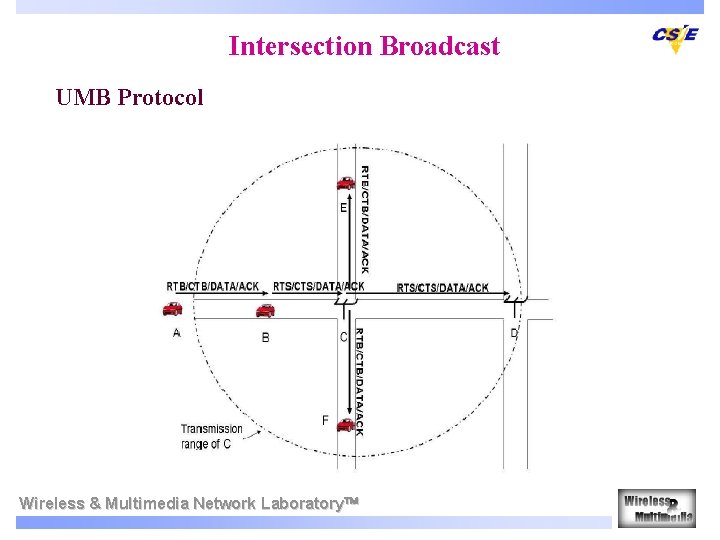 Intersection Broadcast UMB Protocol Wireless & Multimedia Network Laboratory 