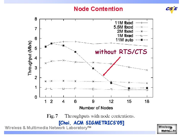 Node Contention without RTS/CTS [Choi, ACM SIGMETRICS’ 05] Wireless & Multimedia Network Laboratory 