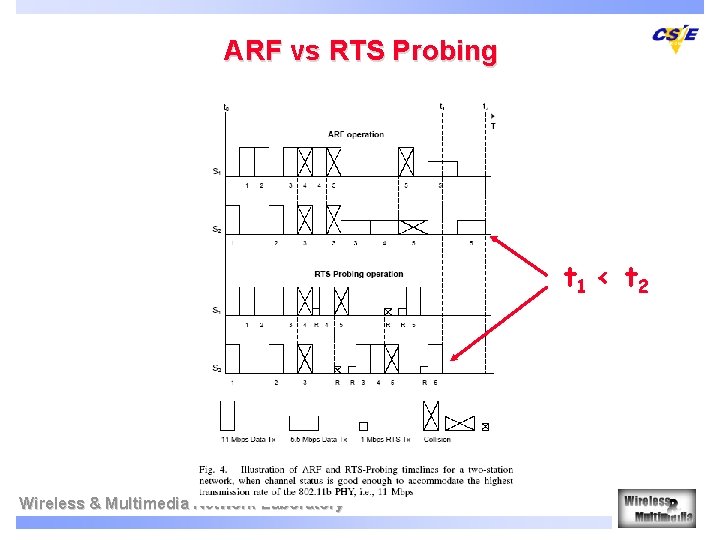 ARF vs RTS Probing t 1 < t 2 Wireless & Multimedia Network Laboratory