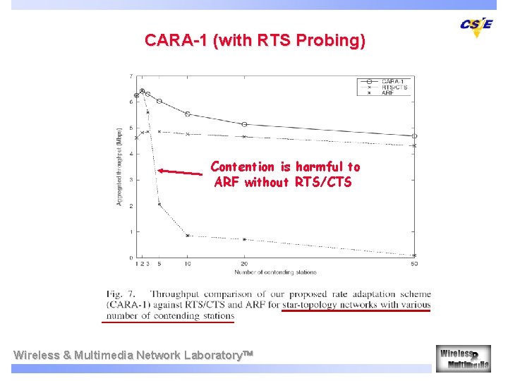 CARA-1 (with RTS Probing) Contention is harmful to ARF without RTS/CTS Wireless & Multimedia