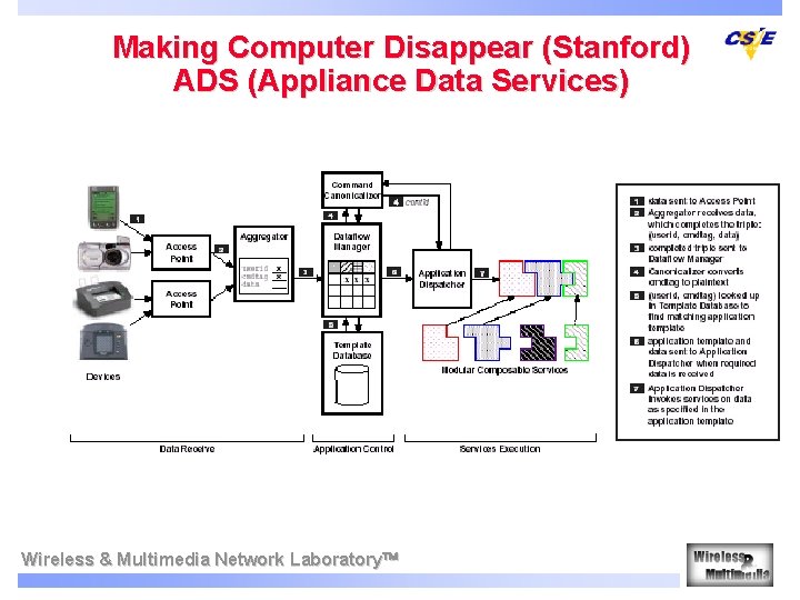 Making Computer Disappear (Stanford) ADS (Appliance Data Services) Wireless & Multimedia Network Laboratory 