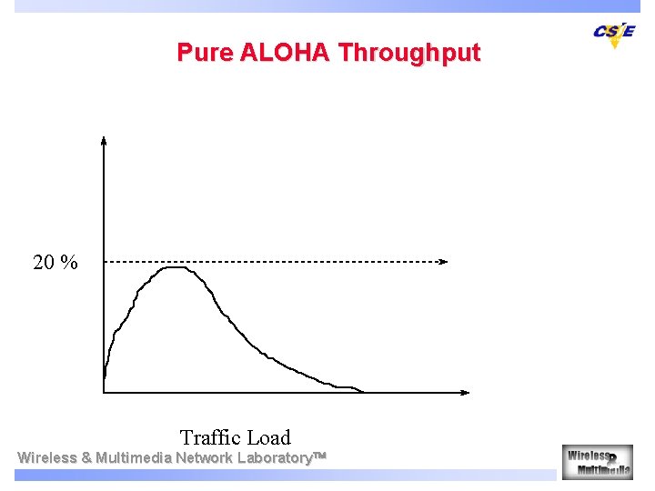 Pure ALOHA Throughput 20 % Traffic Load Wireless & Multimedia Network Laboratory 