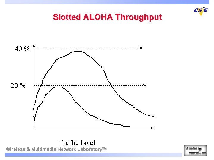 Slotted ALOHA Throughput 40 % 20 % Traffic Load Wireless & Multimedia Network Laboratory