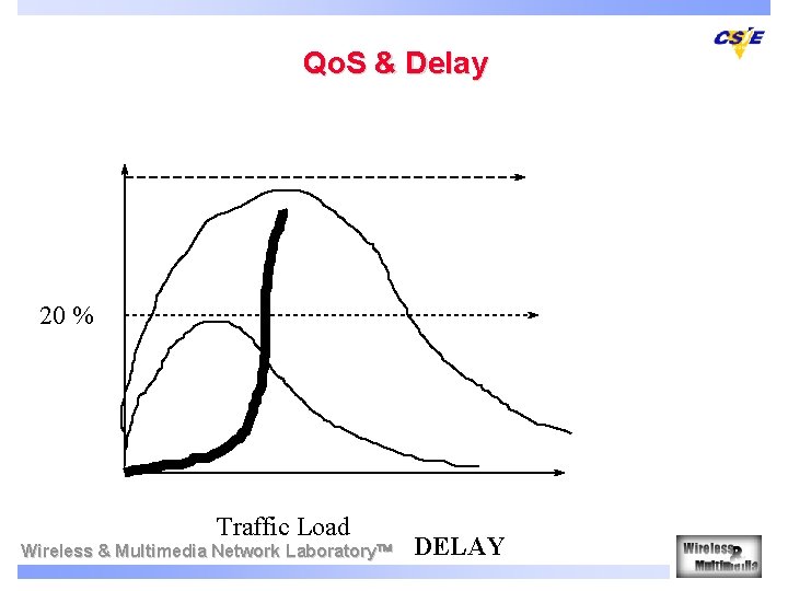 Qo. S & Delay 20 % Traffic Load Wireless & Multimedia Network Laboratory DELAY