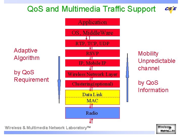 Qo. S and Multimedia Traffic Support Application OS, Middle. Ware RTP, TCP, UDP Adaptive
