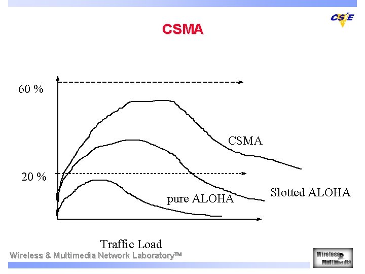 CSMA 60 % CSMA 20 % pure ALOHA Traffic Load Wireless & Multimedia Network