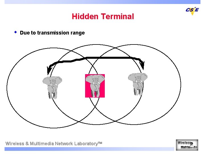 Hidden Terminal w Due to transmission range Wireless & Multimedia Network Laboratory 