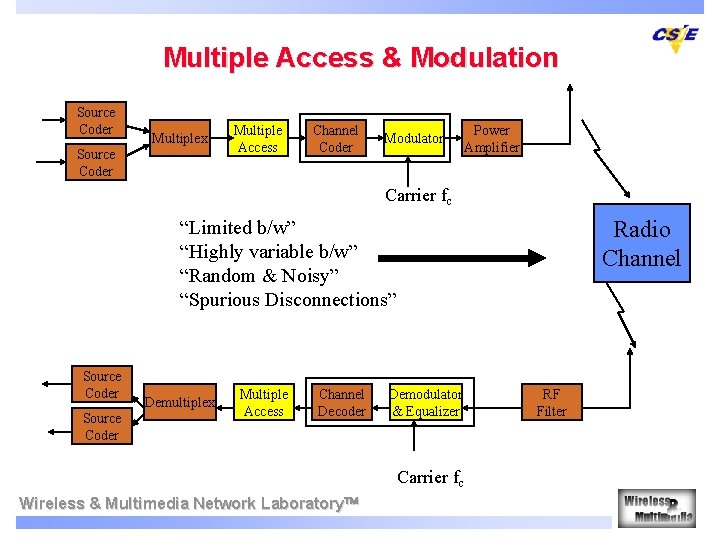 Multiple Access & Modulation Source Coder Multiplex Source Coder Multiple Access Channel Coder Modulator