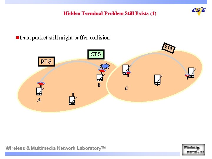 Hidden Terminal Problem Still Exists (1) g. Data packet still might suffer collision DATA