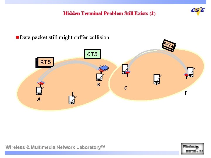 Hidden Terminal Problem Still Exists (2) g. Data packet still might suffer collision DA