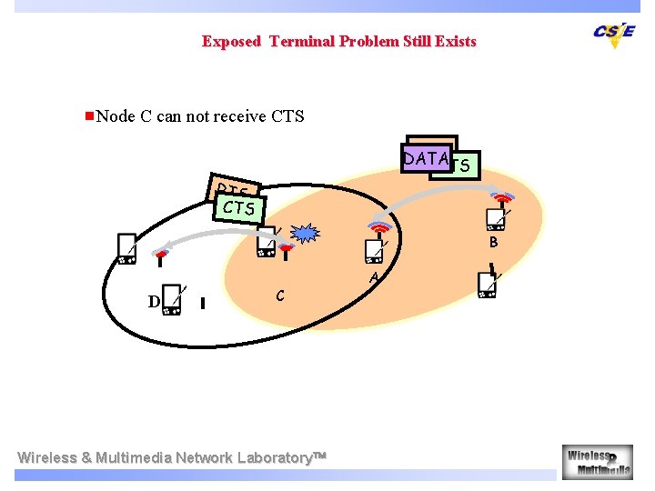 Exposed Terminal Problem Still Exists g. Node C can not receive CTS RTS DATA