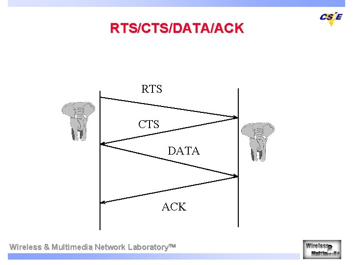 RTS/CTS/DATA/ACK RTS CTS DATA ACK Wireless & Multimedia Network Laboratory 