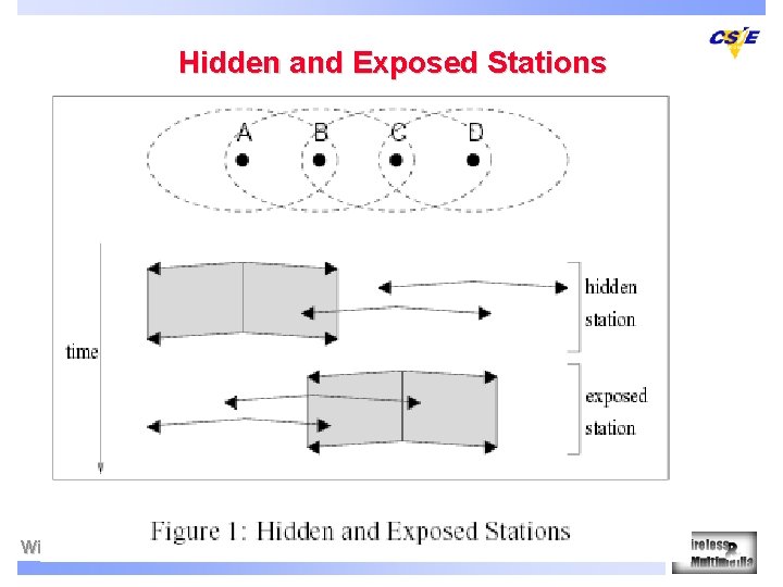 Hidden and Exposed Stations Wireless & Multimedia Network Laboratory 