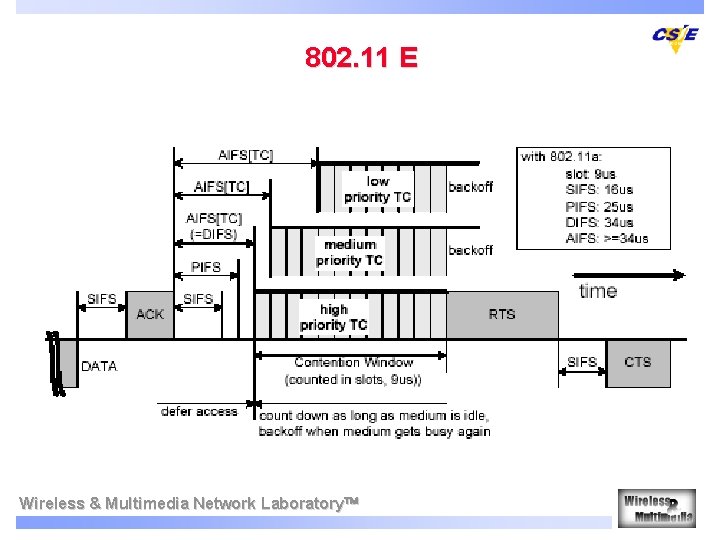 802. 11 E Wireless & Multimedia Network Laboratory 