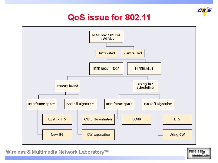 Qo. S issue for 802. 11 Wireless & Multimedia Network Laboratory 