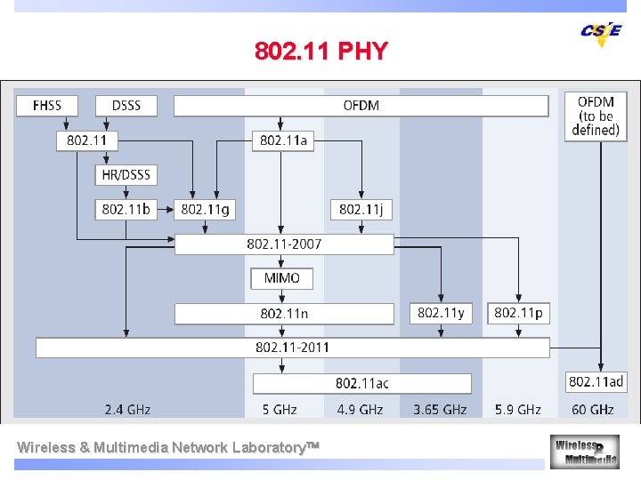 802. 11 PHY Wireless & Multimedia Network Laboratory 