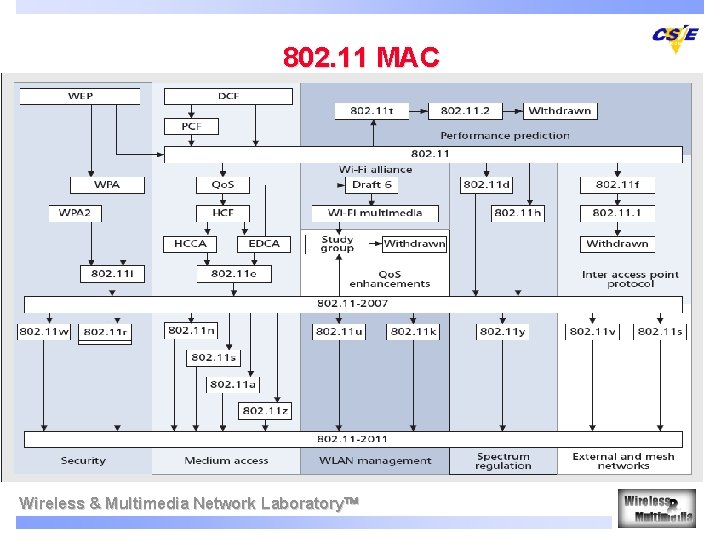 802. 11 MAC Wireless & Multimedia Network Laboratory 