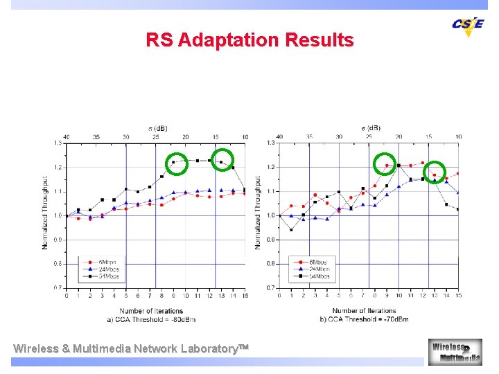 RS Adaptation Results Wireless & Multimedia Network Laboratory 