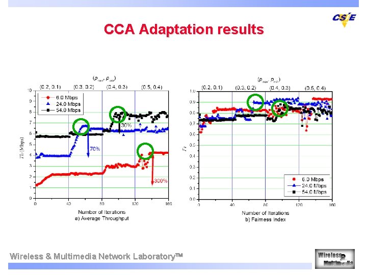 CCA Adaptation results Wireless & Multimedia Network Laboratory 