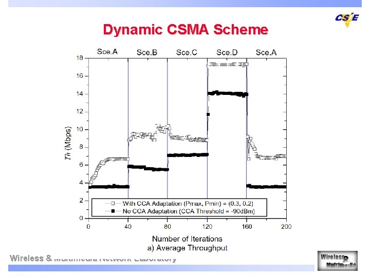 Dynamic CSMA Scheme Wireless & Multimedia Network Laboratory 