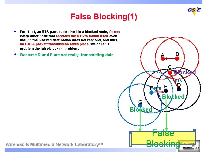 False Blocking(1) w For short, an RTS packet, destined to a blocked node, forces