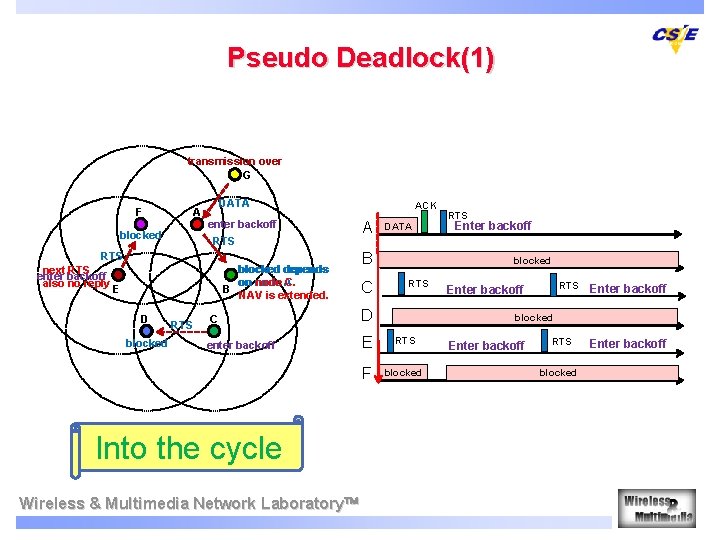 Pseudo Deadlock(1) transmission over G F A blocked DATA enter backoff RTS next RTS