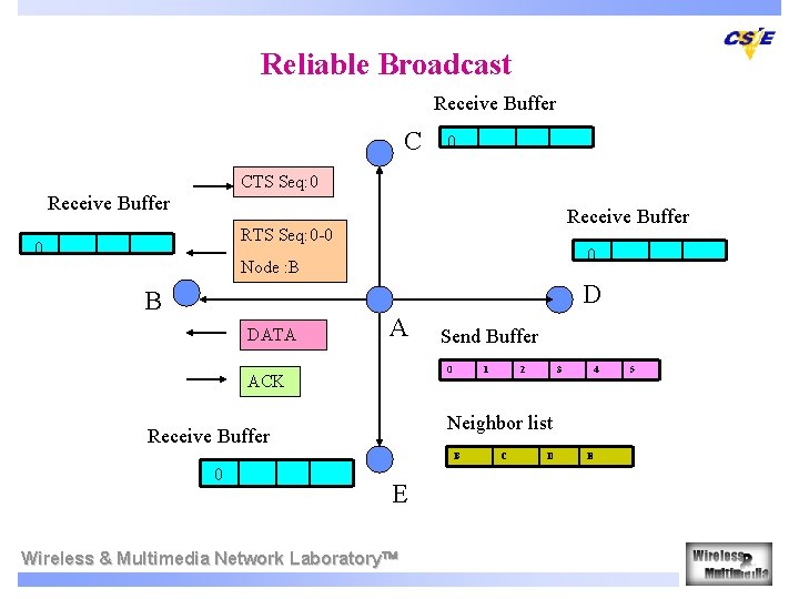 Reliable Broadcast Receive Buffer C 0 CTS Seq: 0 Receive Buffer RTS Seq: 0