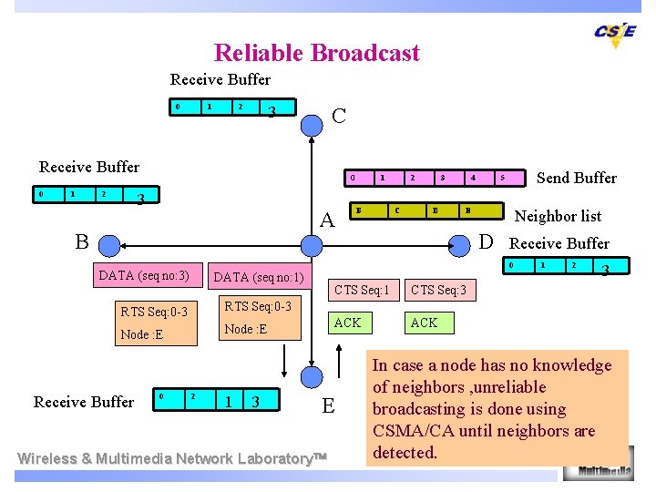 Reliable Broadcast Receive Buffer 0 1 2 3 C Receive Buffer 0 1 2