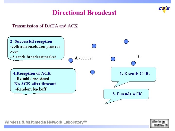 Directional Broadcast Transmission of DATA and ACK 2. Successful reception -collision resolution phase is