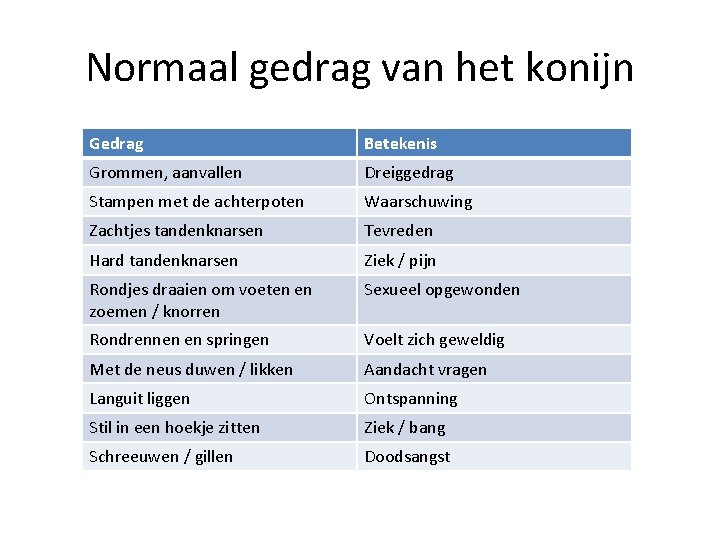 Normaal gedrag van het konijn Gedrag Betekenis Grommen, aanvallen Dreiggedrag Stampen met de achterpoten