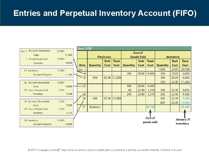 Entries and Perpetual Inventory Account (FIFO) © 2017 Cengage Learning®. May not be scanned,