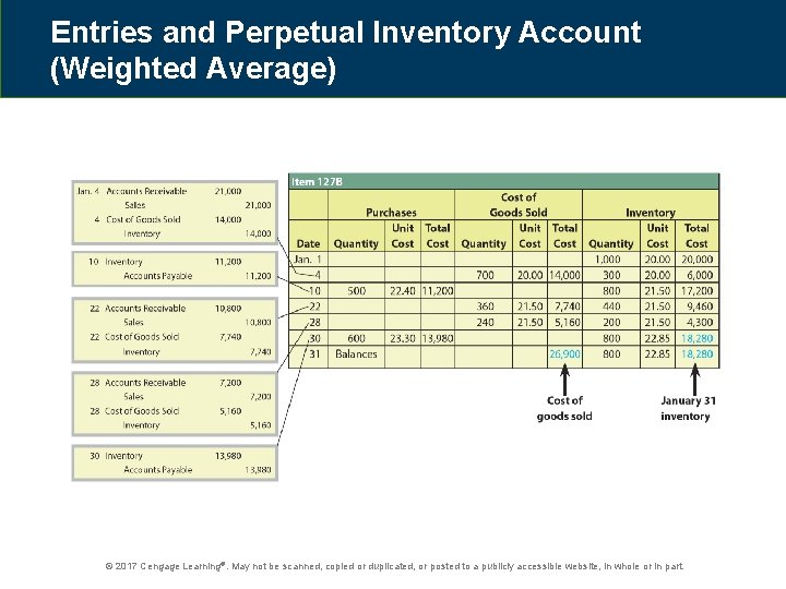 Entries and Perpetual Inventory Account (Weighted Average) © 2017 Cengage Learning®. May not be