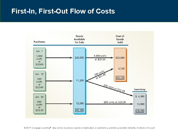 First-In, First-Out Flow of Costs © 2017 Cengage Learning®. May not be scanned, copied