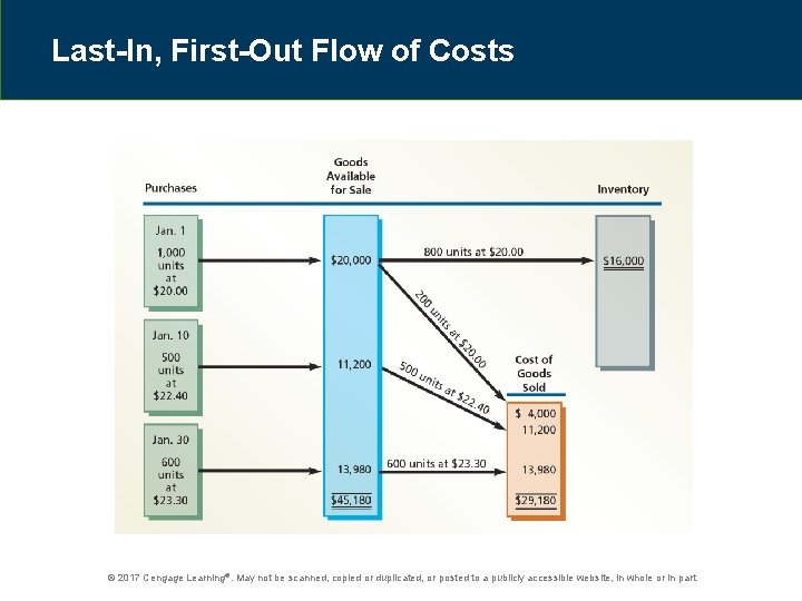 Last-In, First-Out Flow of Costs © 2017 Cengage Learning®. May not be scanned, copied