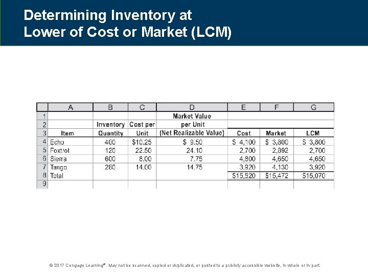 Determining Inventory at Lower of Cost or Market (LCM) © 2017 Cengage Learning®. May