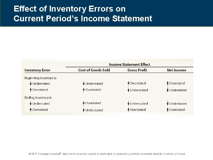 Effect of Inventory Errors on Current Period’s Income Statement © 2017 Cengage Learning®. May