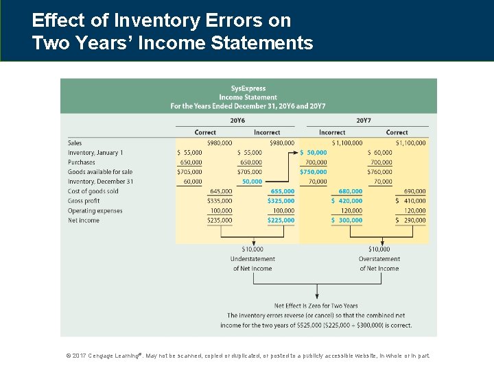 Effect of Inventory Errors on Two Years’ Income Statements © 2017 Cengage Learning®. May