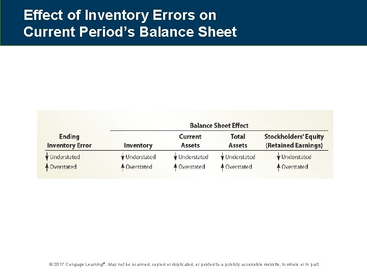 Effect of Inventory Errors on Current Period’s Balance Sheet © 2017 Cengage Learning®. May