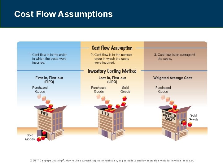 Cost Flow Assumptions © 2017 Cengage Learning®. May not be scanned, copied or duplicated,