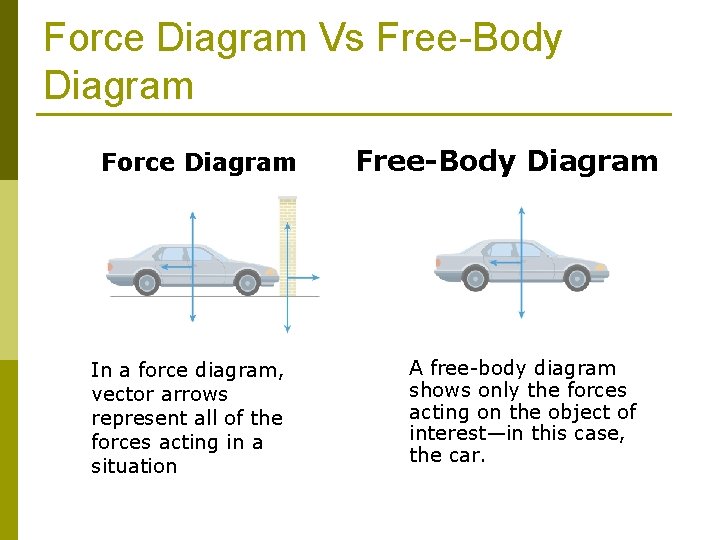 Force Diagram Vs Free-Body Diagram Force Diagram In a force diagram, vector arrows represent