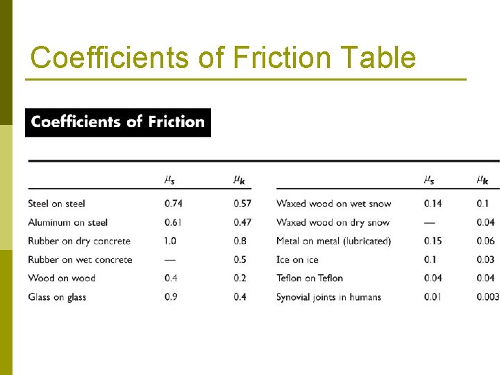 Coefficients of Friction Table 
