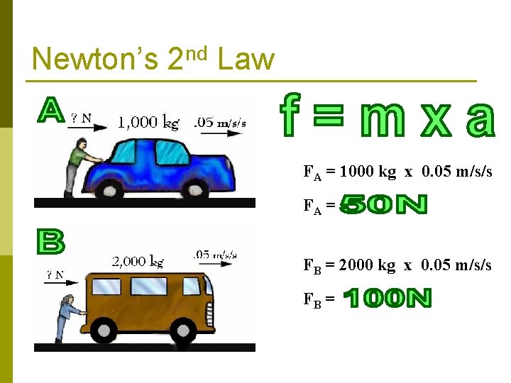 Newton’s 2 nd Law FA = 1000 kg x 0. 05 m/s/s FA =