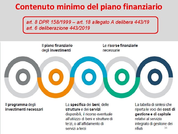 Contenuto minimo del piano finanziario art. 8 DPR 158/1999 – art. 18 allegato A