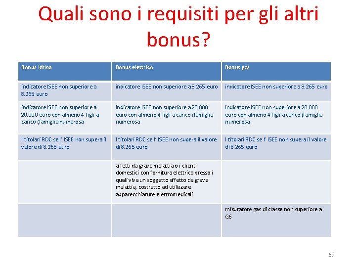 Quali sono i requisiti per gli altri bonus? Bonus idrico Bonus elettrico Bonus gas