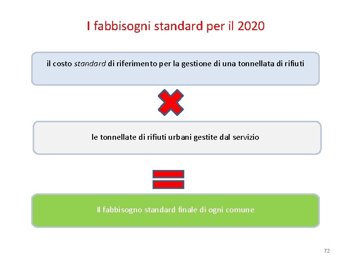 I fabbisogni standard per il 2020 il costo standard di riferimento per la gestione