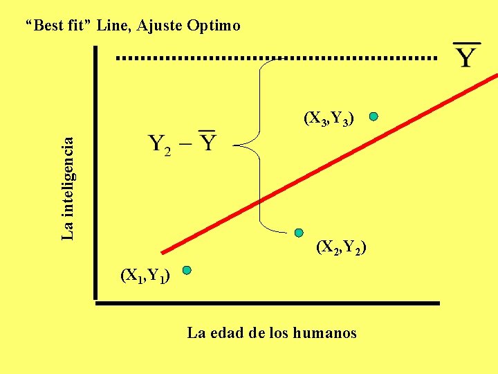 “Best fit” Line, Ajuste Optimo La inteligencia (X 3, Y 3) (X 2, Y “Best fit” Line, Ajuste Optimo La inteligencia (X 3, Y 3) (X 2, Y